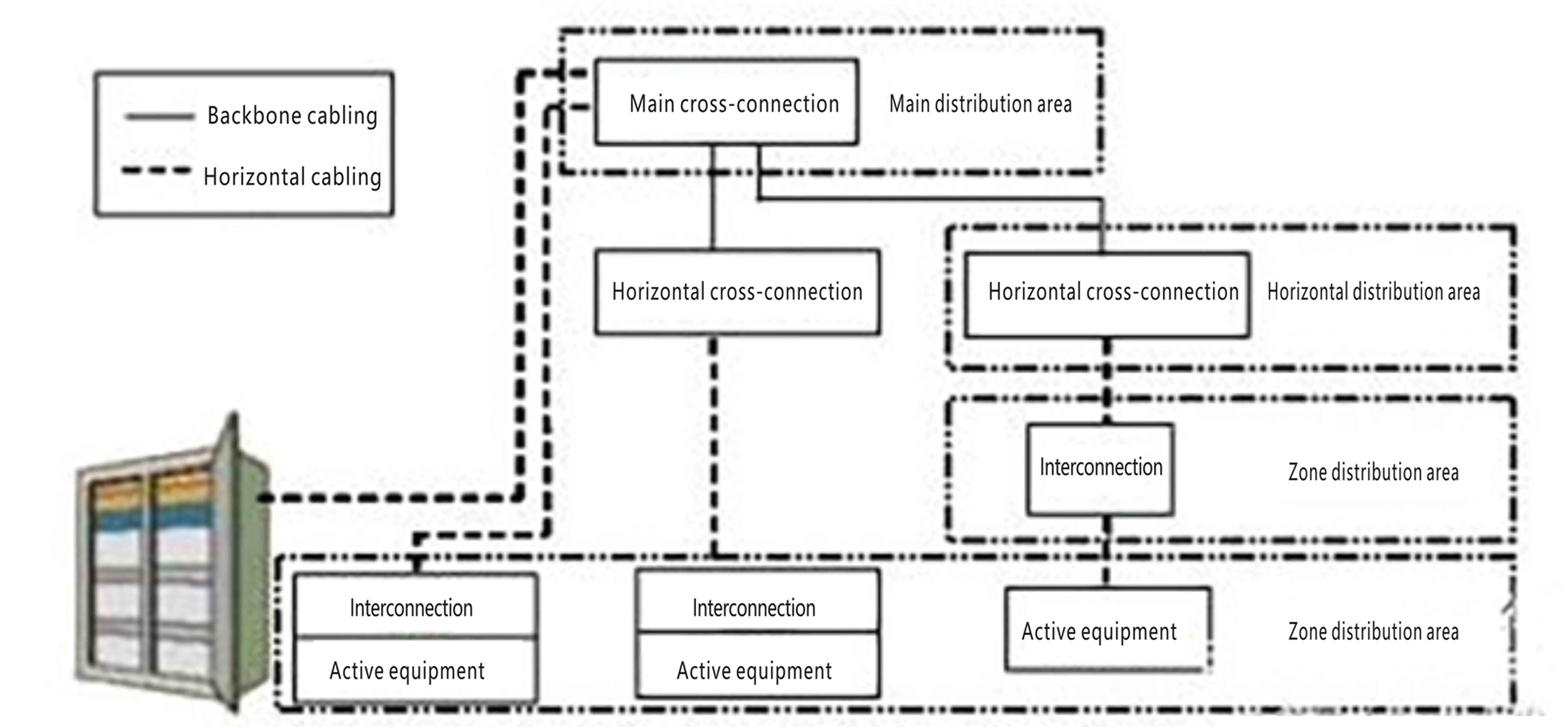 Main Distribution Area (MDA),Horizontal Distribution Area (HDA), and Equipment Distribution Area (EDA). and Zone Distribution Areas (ZDA) Main Distribution Area (MDA),Horizontal Distribution Area (HDA), and Equipment Distribution Area (EDA). and Zone Distribution Areas (ZDA)
