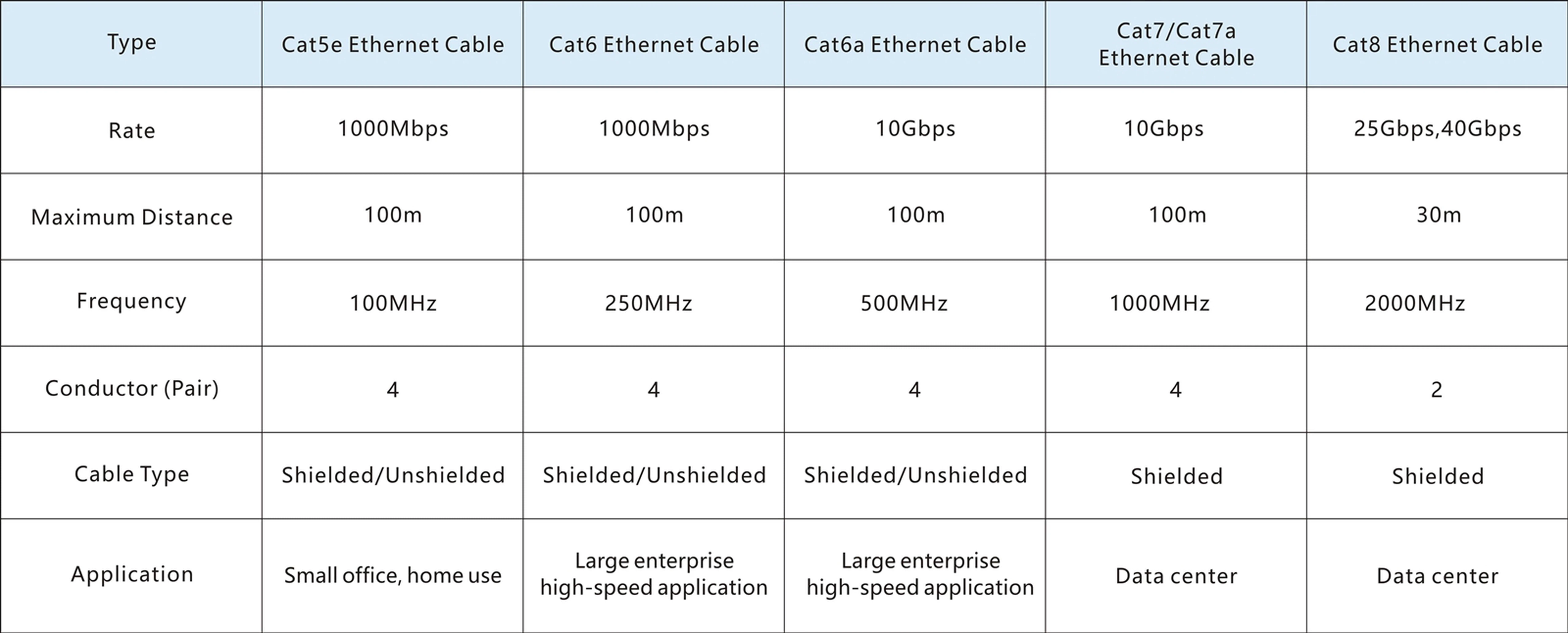 parameters of Cat5E Cat6 Cat6A Cat7 Cat8 Cable parameters of Cat5E Cat6 Cat6A Cat7 Cat8 Cable