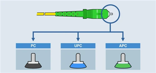 APC vs. UPC vs. PC: Endfläche und Polieranleitung für Glasfaserstecker