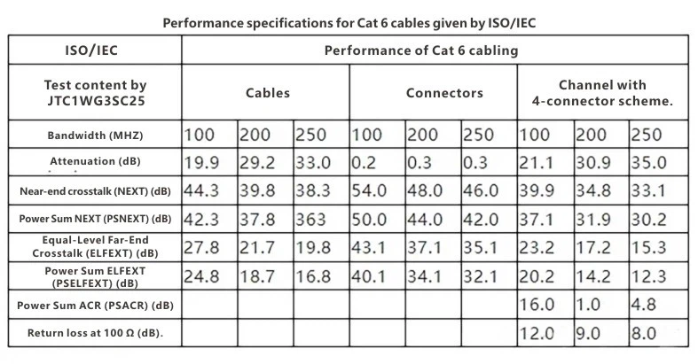 performance specifications for Cat 6 cabling products given by ISO/IEC performance specifications for Cat 6 cabling products given by ISO/IEC