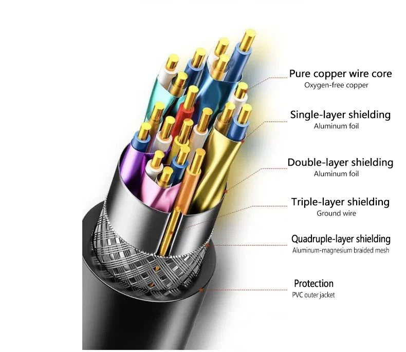 The DisplayPort Cable which uses four shielding layers: two aluminum foil layers, a ground wire, plus a braided aluminum-magnesium mesh. The DisplayPort Cable which uses four shielding layers: two aluminum foil layers, a ground wire, plus a braided aluminum-magnesium mesh.