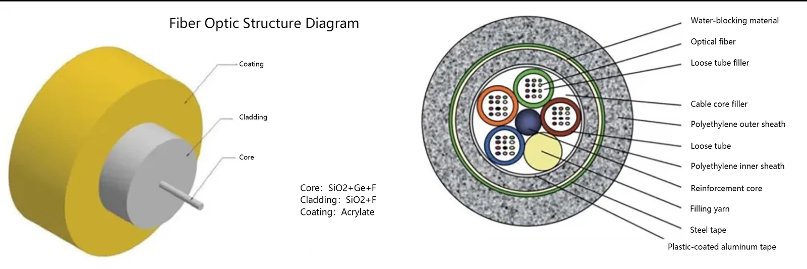 Diagram: Composition of an Optical Fiber Cable Diagram: Composition of an Optical Fiber Cable