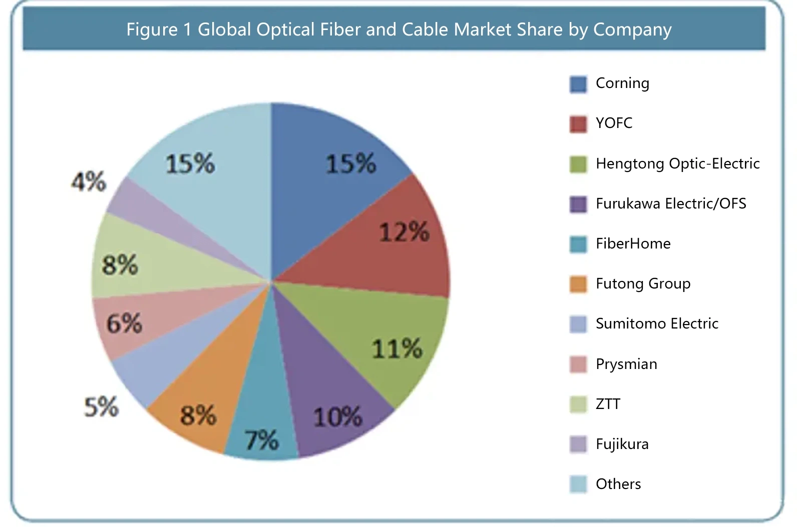 Figure: 2019 Global Optical Fiber and Cable Market Share. Figure: 2019 Global Optical Fiber and Cable Market Share.
