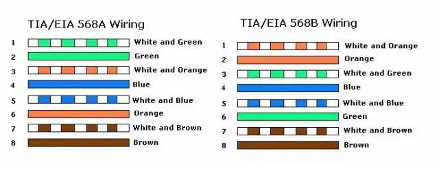TIA/EIA 568A wiring stanadrads vs 568B wiring standards TIA/EIA 568A wiring stanadrads vs 568B wiring standards