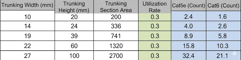 1. Number of cables at 30% tray fill. 1. Number of cables at 30% tray fill.