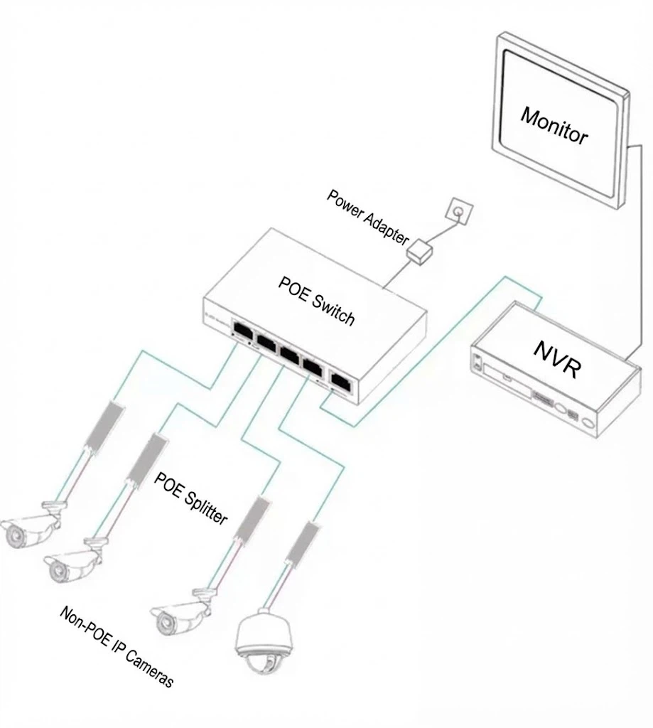 the PoE switch connects to a PoE splitter. The splitter separates the incoming signal into data and power, with two output lines: one for power (typically 5V/9V/12V etc.) and one for data (a standard network cable). The power output can match various non-PoE end devices with DC input, supporting IEEE 802.3af/at standards. the PoE switch connects to a PoE splitter. The splitter separates the incoming signal into data and power, with two output lines: one for power (typically 5V/9V/12V etc.) and one for data (a standard network cable). The power output can match various non-PoE end devices with DC input, supporting IEEE 802.3af/at standards.