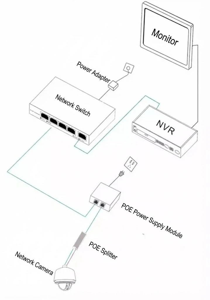 Neither Switch Nor End Device Supports PoE Connect a PoE injector to the switch, then a PoE splitter, and finally to the end device. Methods 3 and 4 are suited for retrofitting traditional networks where the existing switch lacks PoE but its benefits are desired. Neither Switch Nor End Device Supports PoE Connect a PoE injector to the switch, then a PoE splitter, and finally to the end device. Methods 3 and 4 are suited for retrofitting traditional networks where the existing switch lacks PoE but its benefits are desired.