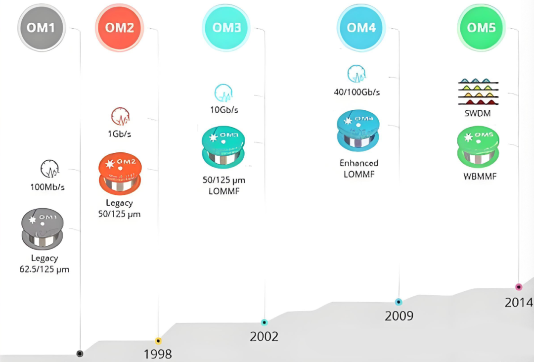 why do we need OM grades? The core reason is that network speeds keep marching upward. The early multimode fibers couldn't keep up with new bandwidth demands, so manufacturers continuously pushed the technology and rolled out higher‑grade models. why do we need OM grades? The core reason is that network speeds keep marching upward. The early multimode fibers couldn't keep up with new bandwidth demands, so manufacturers continuously pushed the technology and rolled out higher‑grade models.